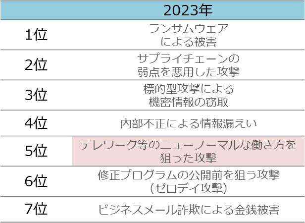 出典：IPA「情報セキュリティ10大脅威」