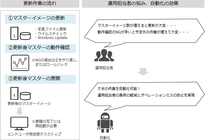 マスターイメージの更新の流れと自動化の効果