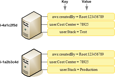 引用：Using AWS Cost allocation tags