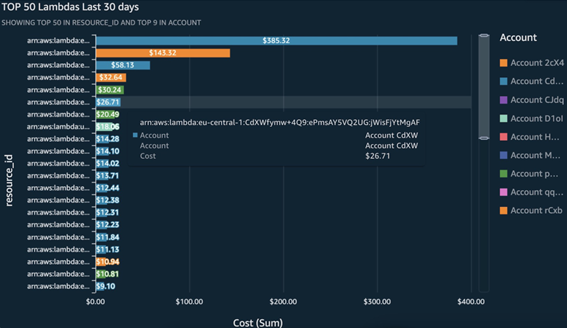 引用：簡単に構築できるAWSコスト可視化ダッシュボードのユースケース - Cost and Usage Dashboard（CUD）とCUDOS -