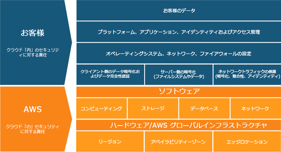 AWS 責任共有モデル