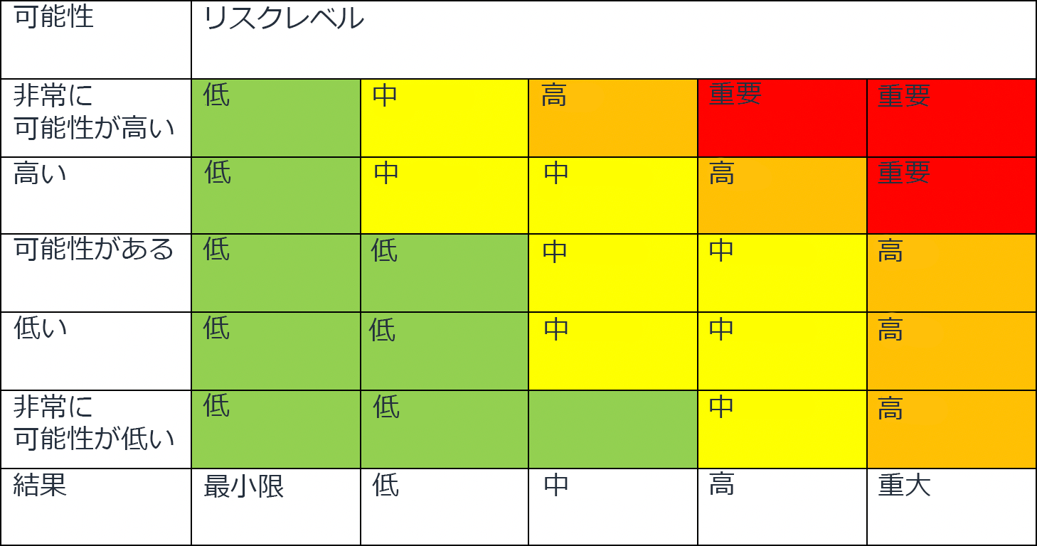 リスクレベルの可能性マトリクス