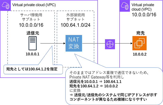 IPv4のNATのイメージ
