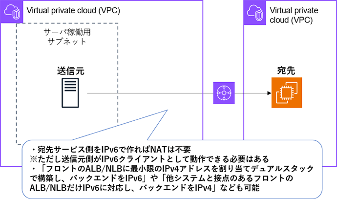 IPv6を利用した場合のイメージ