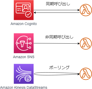 Lambdaの呼び出し方