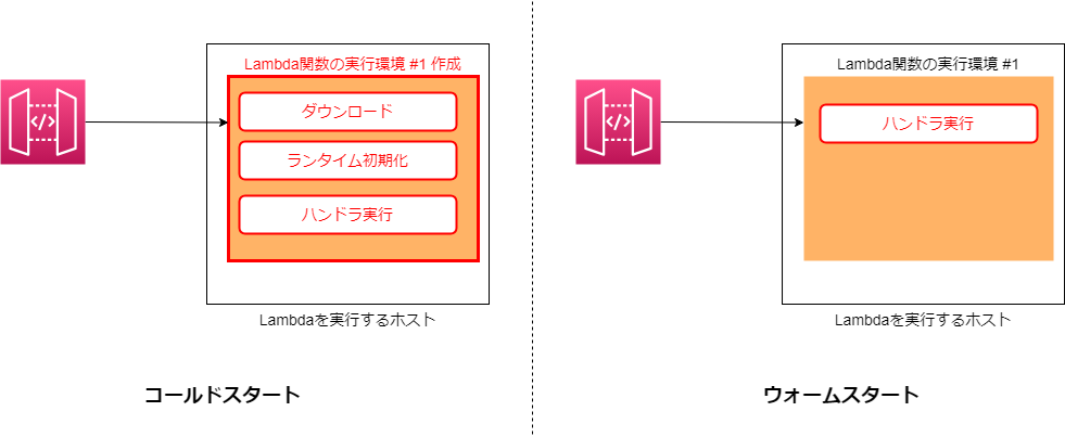 コールド/ウォームスタートの解説