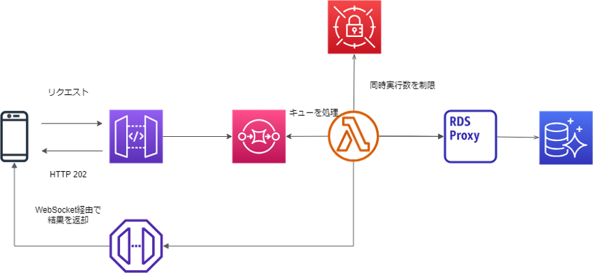 アーキテクチャの見直し2（改善後）