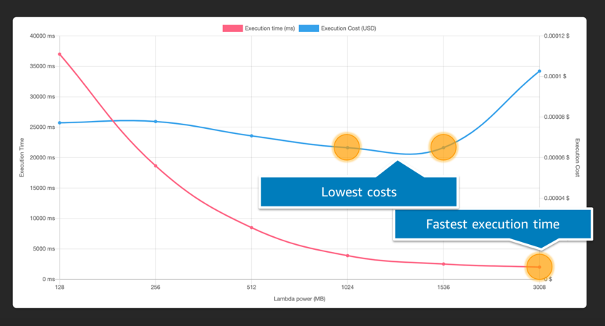 画面：AWS Lambda Power Tuning