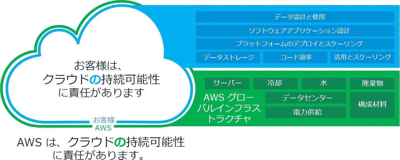 持続可能性の責任共有モデル