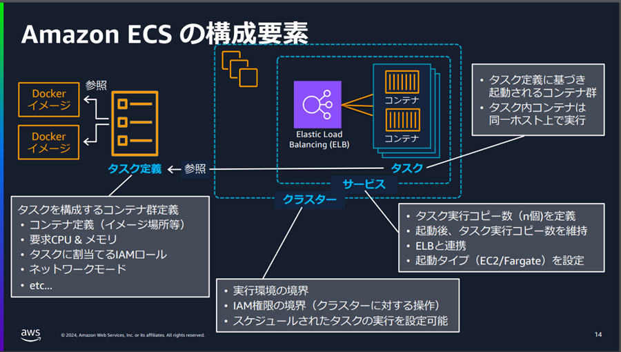 引用：Amazon ECS入門（2025年3月）