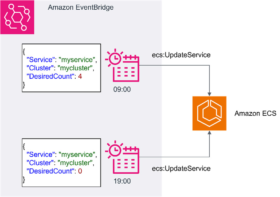 EventBridge Schedulerによるスケーリング（筆者作成）