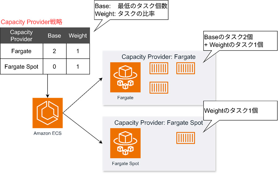 Capacity Provider戦略（筆者作成）