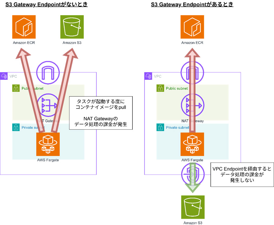S3 Gateway Endpointの有無（筆者作成）