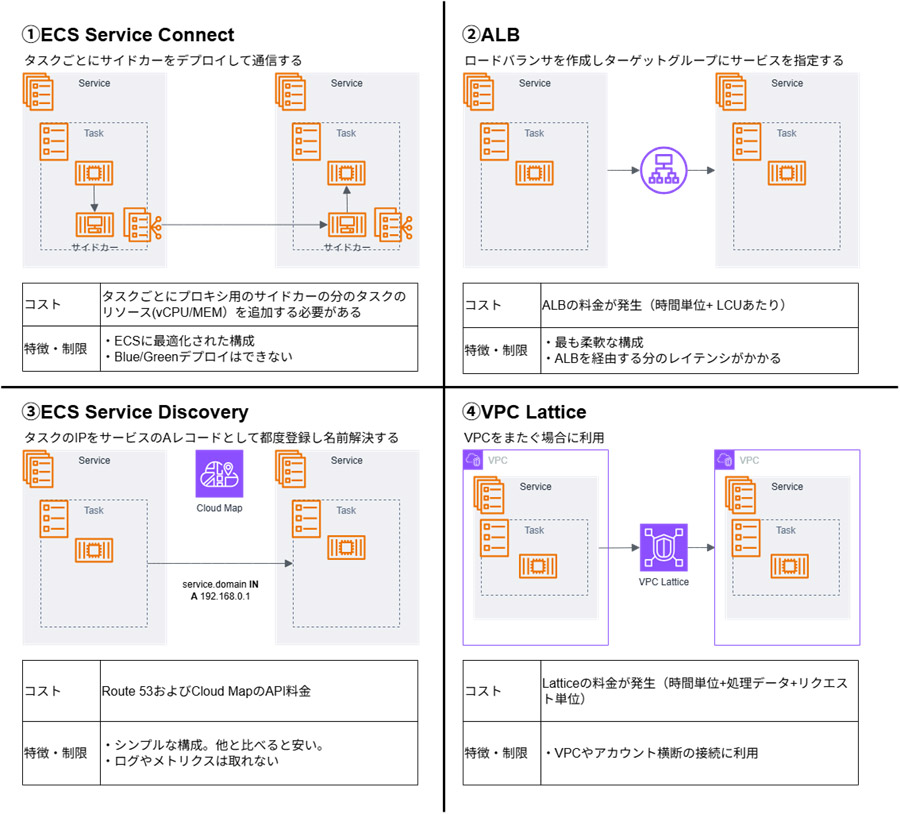 ECSサービス間通信のコスト・特徴の比較（筆者作成）