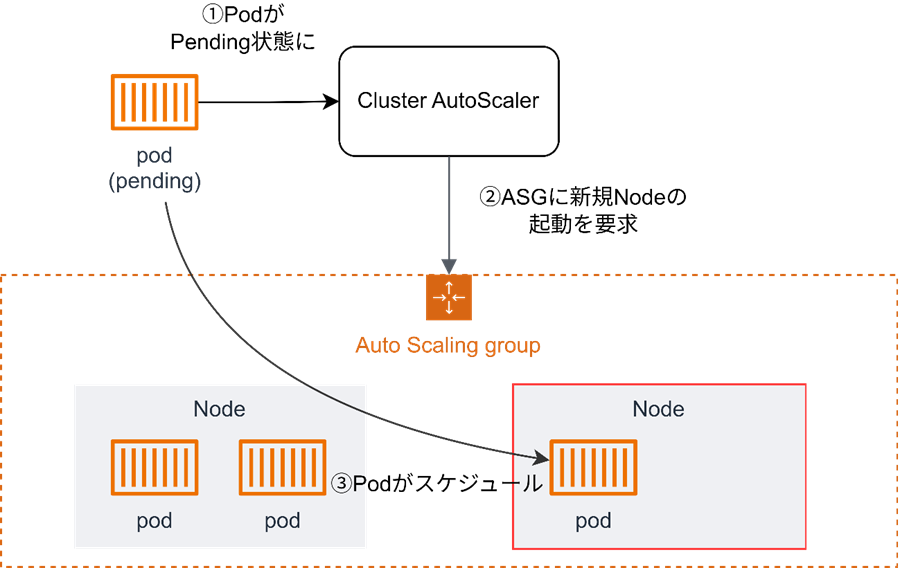 Cluster AutoScaler