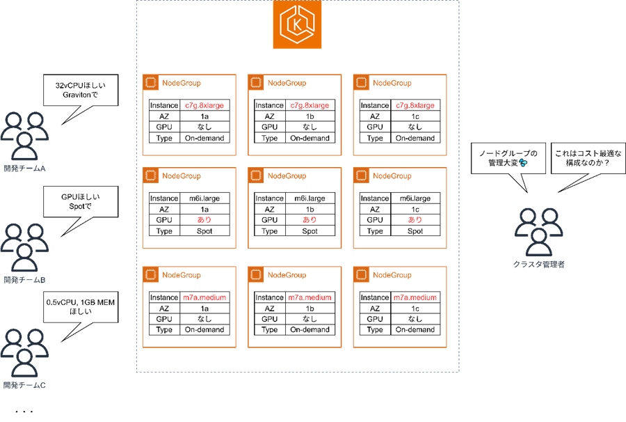 複数NodeGroupの管理