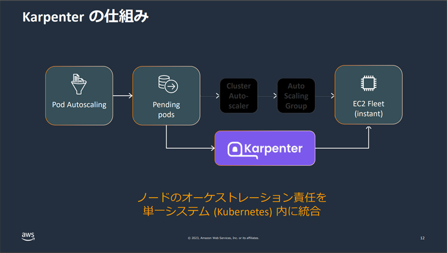 Karpenterの仕組み