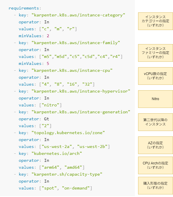 NodePoolによる柔軟な設定