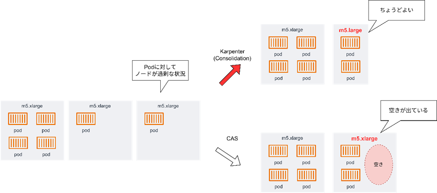 Consolidationによるノードの置換