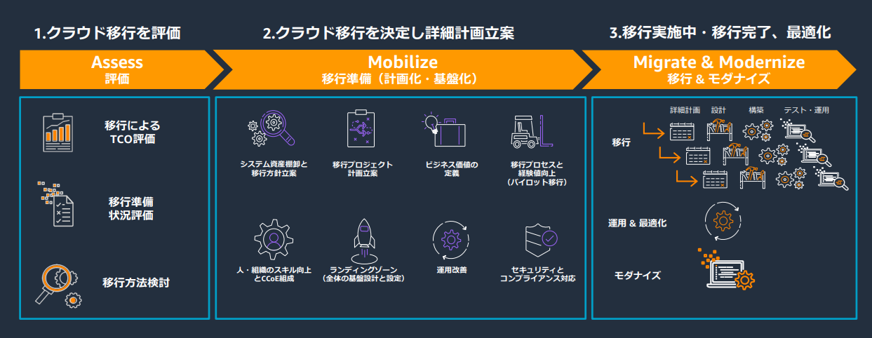 引用：AWS-Black-Belt_2023_Migration-7R_1208_v1.pdf (awscloud.com)