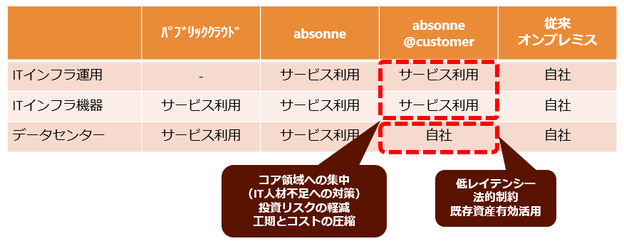 オンプレミス環境でマネージドサービスを利用可能