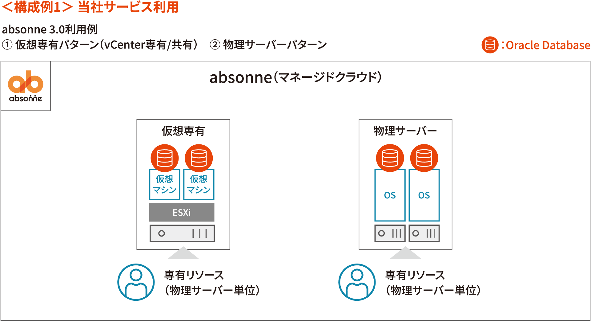 構成例1 当社サービス利用