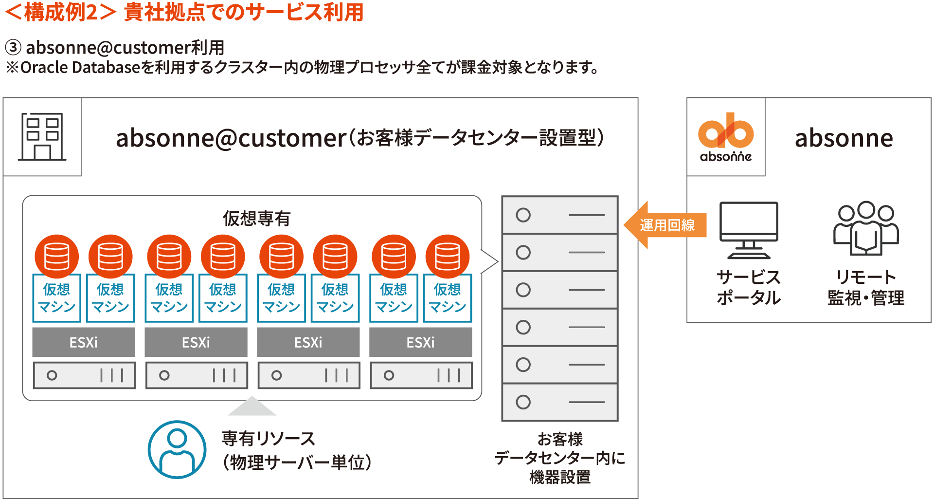 構成例2 貴社拠点でのサービス利用