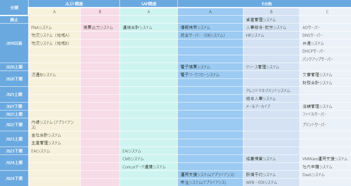 既存システム・サーバー環境の概要