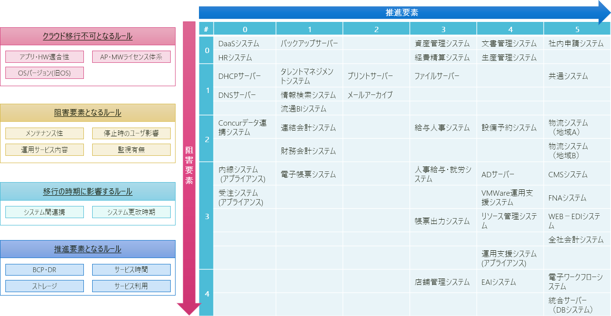 Azure移行順位