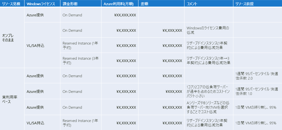 Azure利用料試算