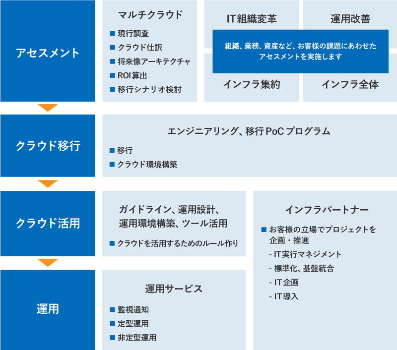 SIerのノウハウを活かし最適なITインフラを提供