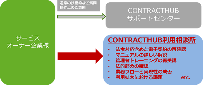 CONTRACTHUB利用相談窓口