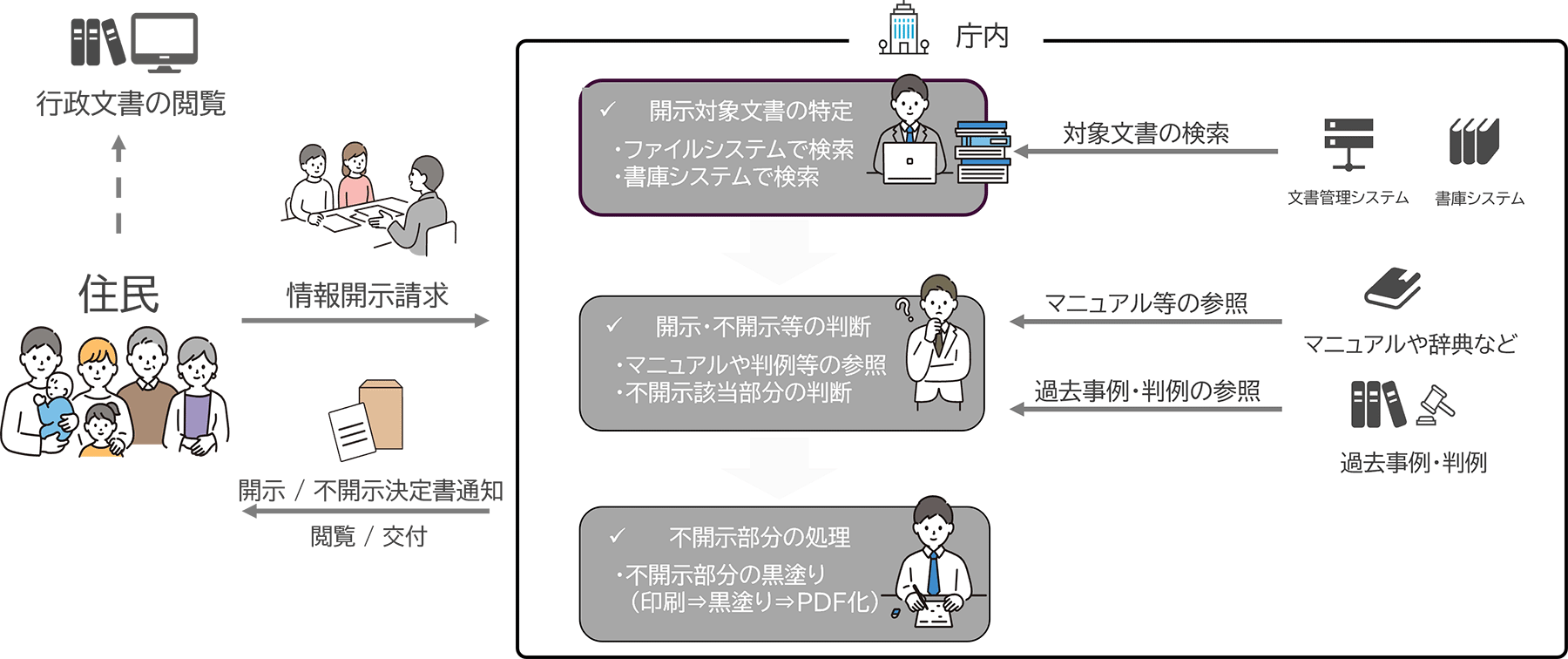 情報公開・開示請求事務のながれ
