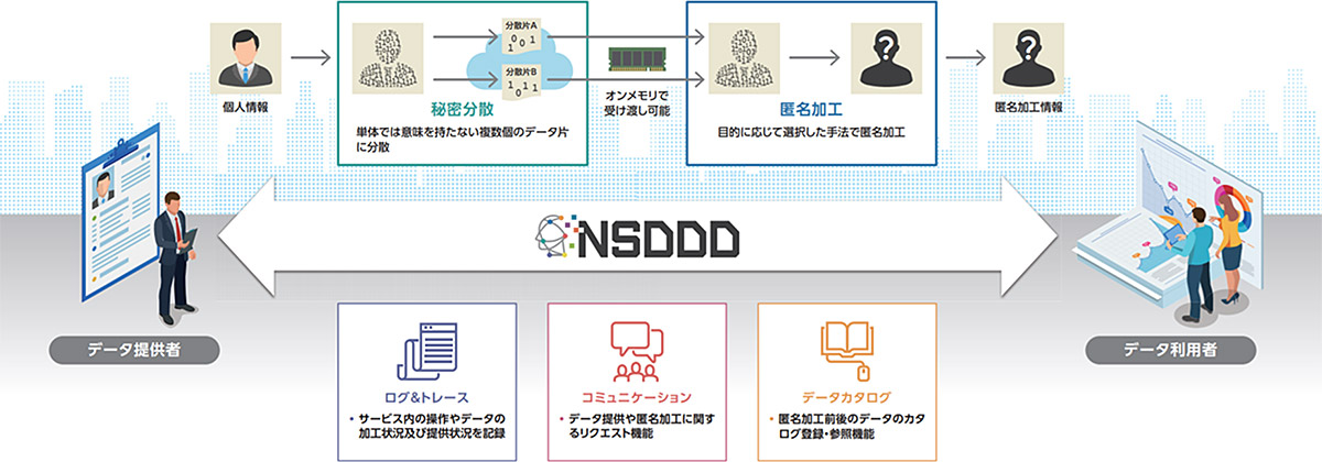 匿名加工データ流通ソリューションとは