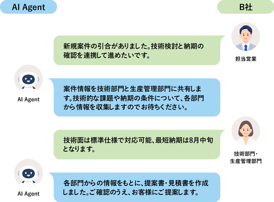 【B社】部署間情報横連携エージェント
