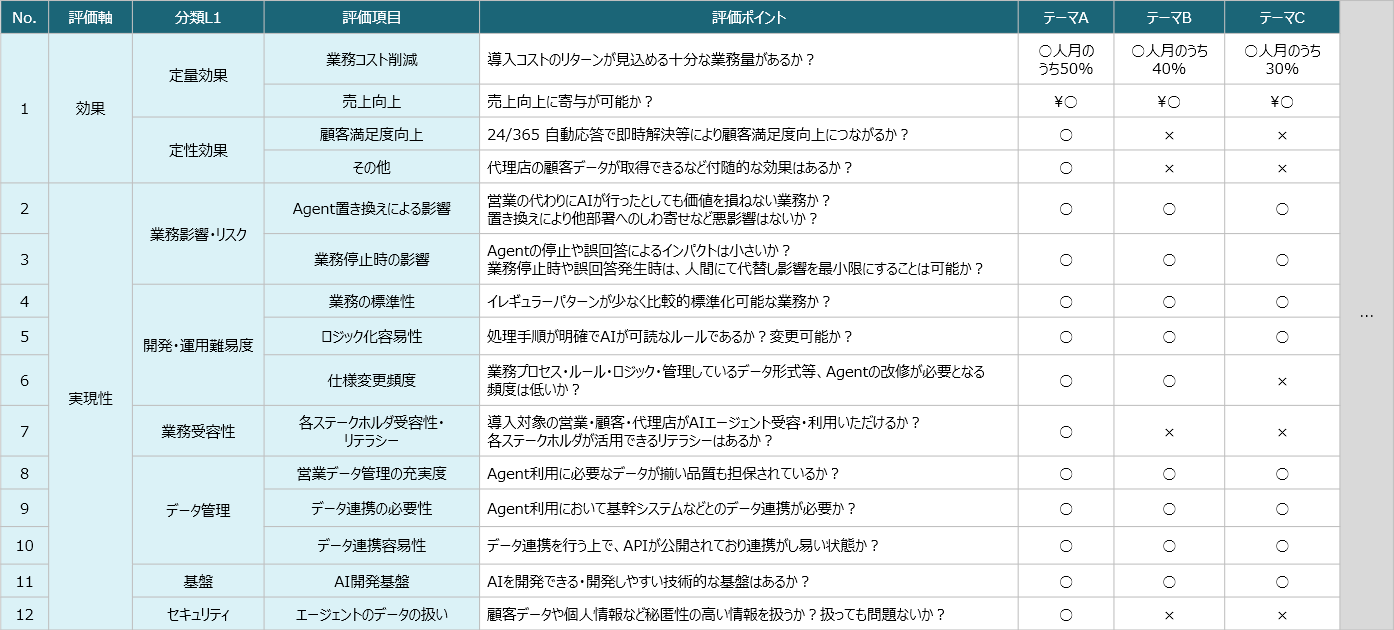②クイックアセスメント