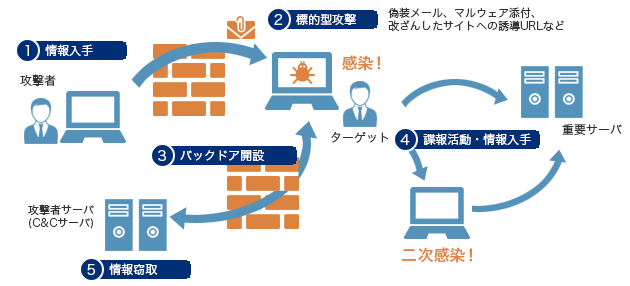 標的型攻撃やオンラインストレージの問題もアプリケーション仮想化技術で解決