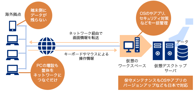 海外拠点のPC管理や運用の課題を仮想デスクトップで解決