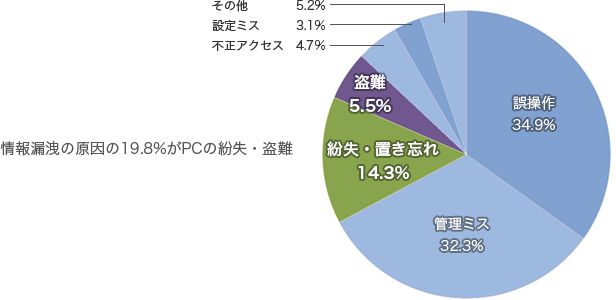 後を絶たない持ち出しノートPCからの大量の情報漏洩