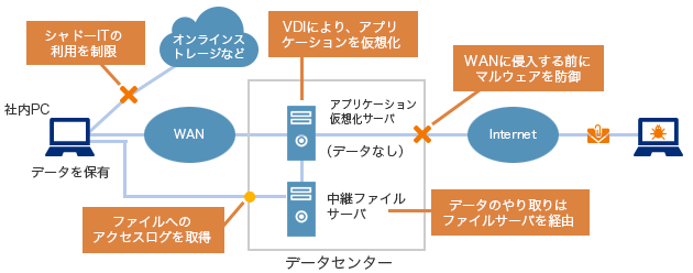 端末側にデータを残さない仮想化で情報漏洩を防御