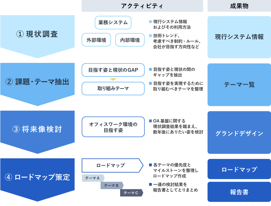 グランドデザイン検討の進め方