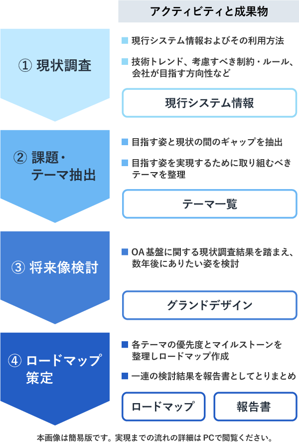 グランドデザイン検討の進め方