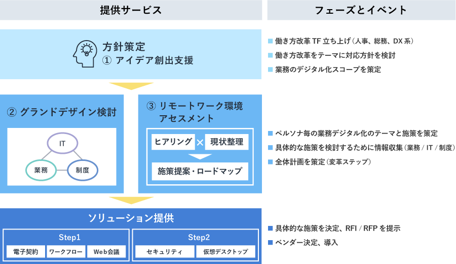 デジタルワークプレース実現までの流れ