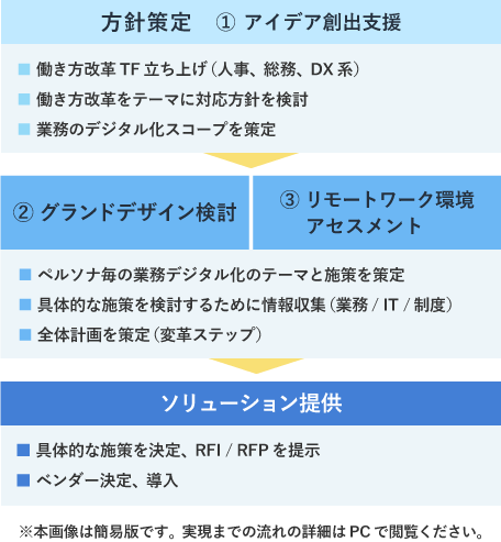 デジタルワークプレース実現までの流れ