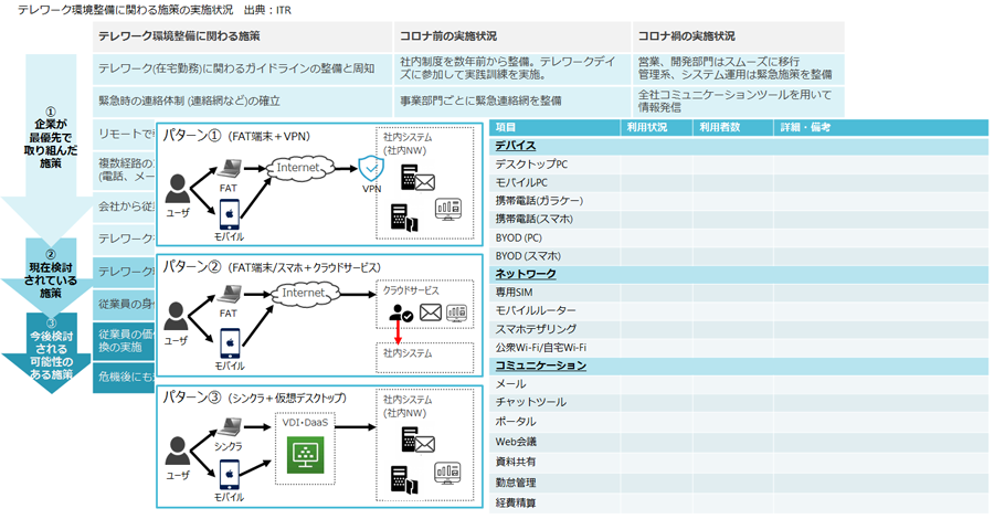 リモートワークにおける貴社の取り組みをヒアリング