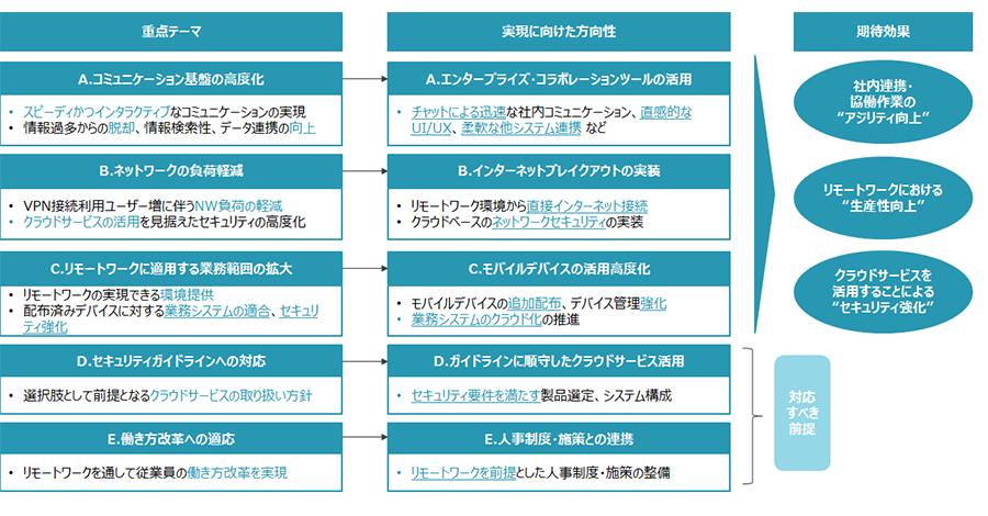 貴社リモートワークの現状を整理課題となるポイントを抽出