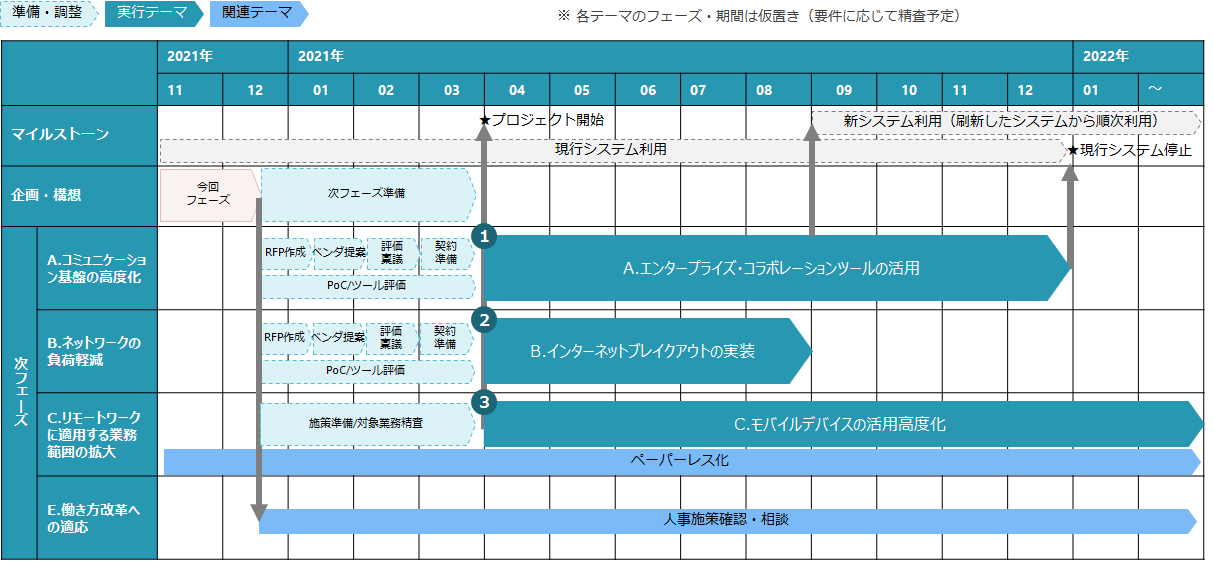 課題に対する施策を整理し、ロードマップを提示