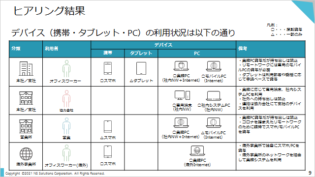 リモートワーク環境アセスメントのレポートサンプル