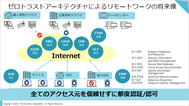 リモートワーク環境アセスメントのレポートサンプル