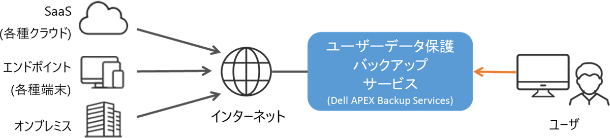 ユーザーデータ保護バックアップの利用イメージ